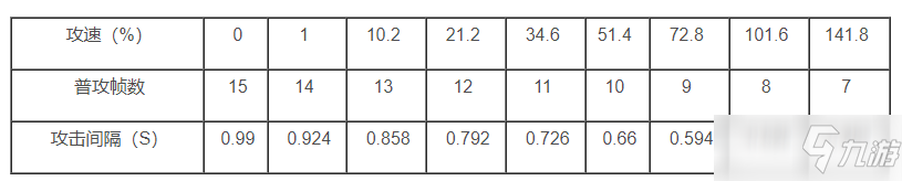 王者荣耀艾琳攻速阈值是多少？艾琳攻速阈值表一览