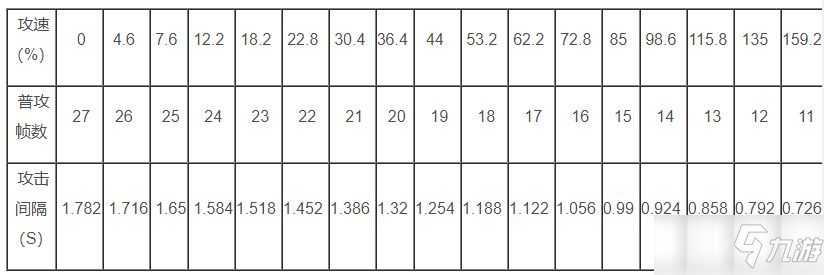 王者荣耀艾琳攻速阈值是多少？艾琳攻速阈值表一览