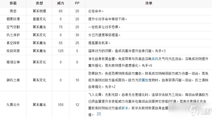 洛克王國(guó)紫翎云鵬怎么樣？紫翎云鵬種族表技能表一覽