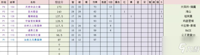 《魔獸世界》tbc懷舊服薩滿盾牌排行