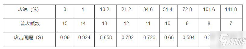 王者榮耀艾琳攻速閾表介紹