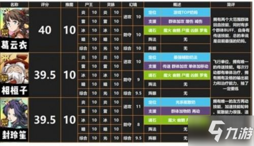 <a id='link_pop' class='keyword-tag' href='https://www.9game.cn/tiandijie/'>天地劫幽城再临</a>ssr角色强度排行榜 天地劫手游SSR哪个强