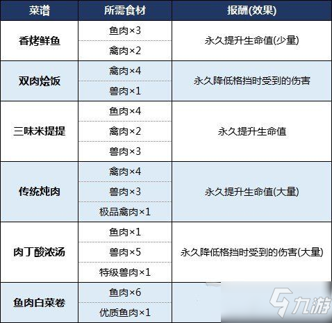 生化危機8食材怎么用？全食譜食材獲取位置大全