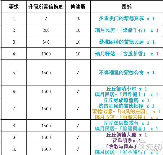 原神家园等级奖励 家园奖励怎么拿