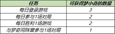 王者荣耀梦小奇获取方法