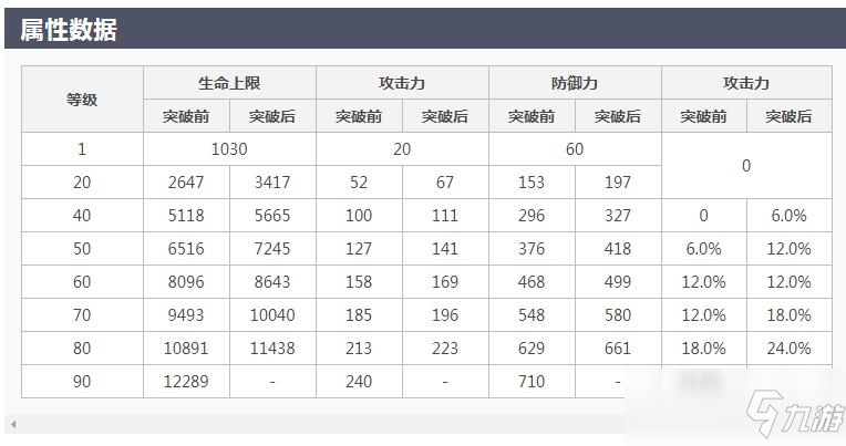 元神羅莎莉亞突破加什么屬性