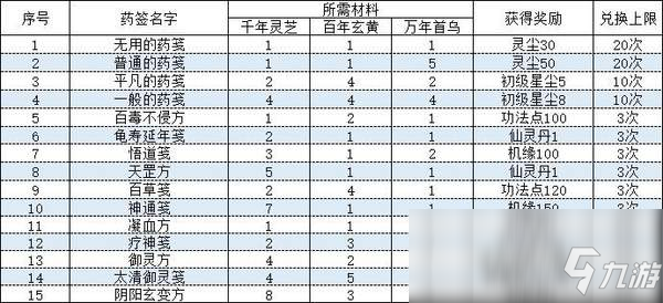 一念逍遙藥箋配方比例詳解-一念逍遙藥箋配方比例匯總