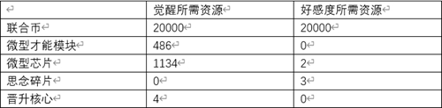 《終末陣線：伊諾貝塔》新人入坑指南 數(shù)值篇 人物成長系統(tǒng)