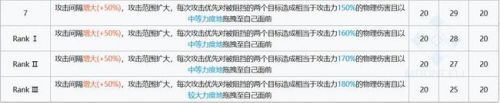 明日方舟歌蕾蒂娅怎么样？明日方舟蕾蒂娅技能数据介绍