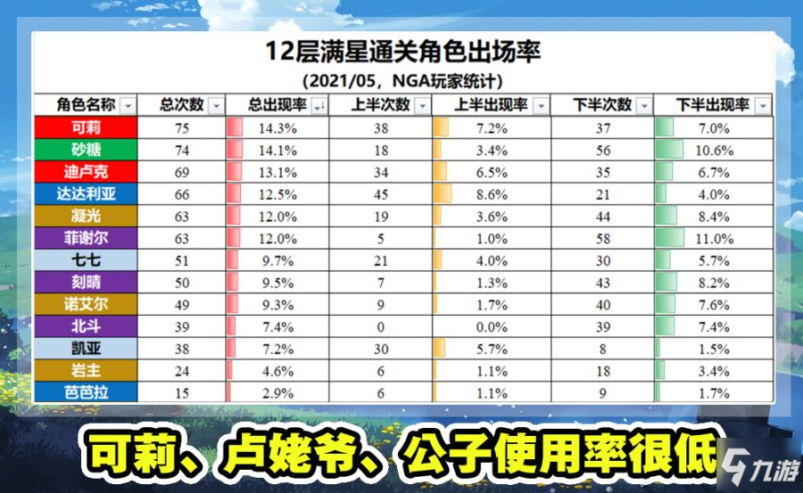 原神1.5深渊角色排名一览