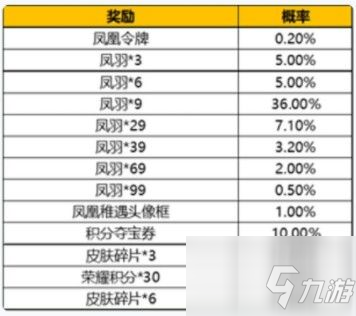 王者榮耀鳳凰令牌怎么獲得？鳳凰令牌獲取攻略