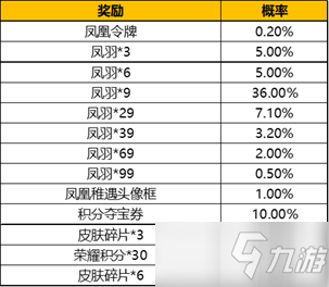 王者荣耀凤羽怎么得？凤羽快速收集攻略大全