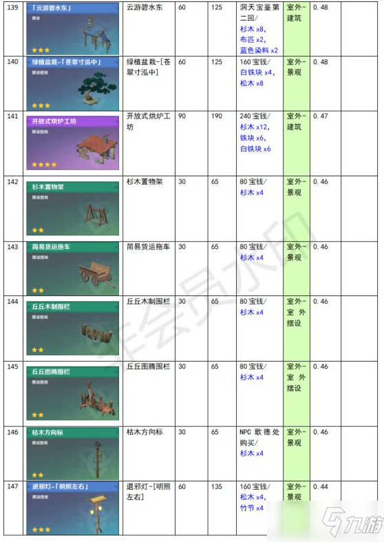 《原神》家園系統(tǒng)塵歌壺全建筑負(fù)荷表一覽