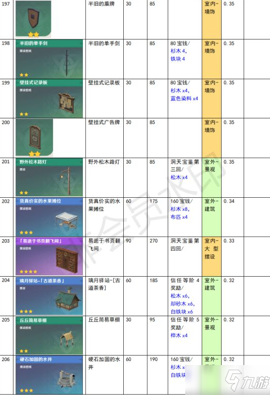 《原神》家園系統(tǒng)塵歌壺全建筑負(fù)荷表一覽