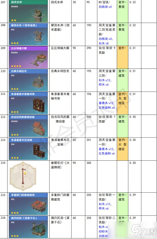 《原神》家園系統(tǒng)塵歌壺全建筑負(fù)荷表一覽