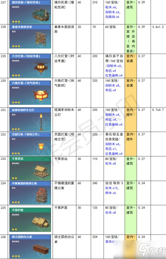 《原神》家園系統(tǒng)塵歌壺全建筑負(fù)荷表一覽