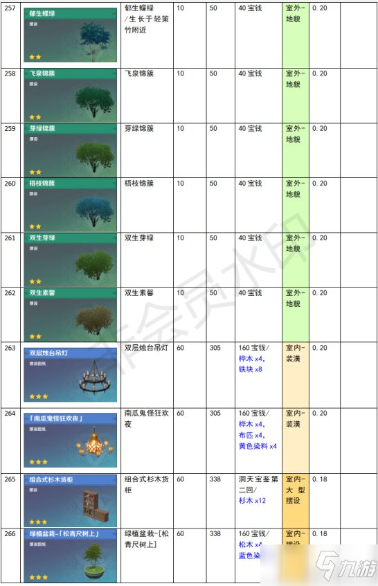 《原神》家園系統(tǒng)塵歌壺全建筑負(fù)荷表一覽