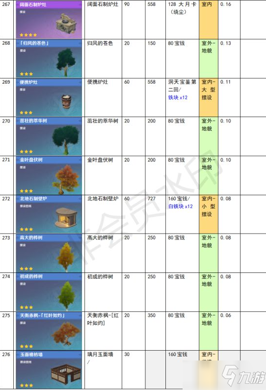 《原神》家園系統(tǒng)塵歌壺全建筑負(fù)荷表一覽