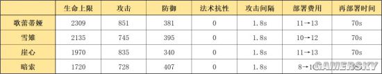 《明日方舟》六星歌蕾蒂娅玩法指南 超细数据分析