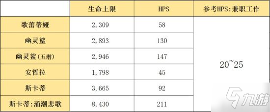 《明日方舟》六星歌蕾蒂娅玩法指南 超细数据分析