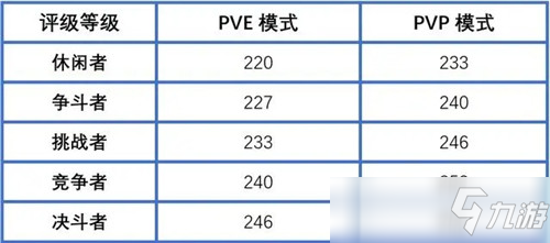 魔兽世界9.1PVP装备再度削弱 移除“精锐”等级 最高246装等