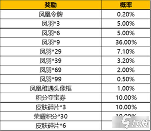 王者榮耀鳳求凰抽獎(jiǎng)概率一覽 返場(chǎng)抽中概率高嗎