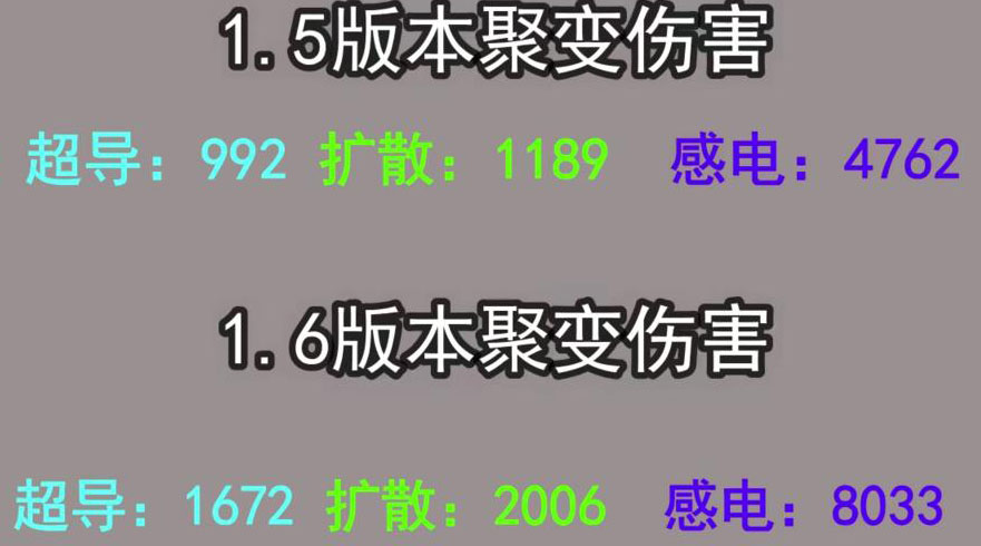 原神1.6元素反应改动了什么 元素反应改动内容一览