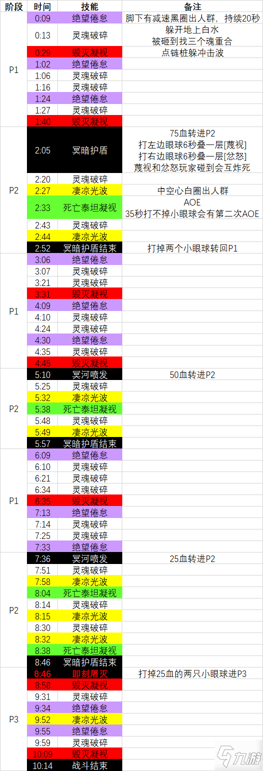 魔獸世界9.1統(tǒng)御圣所M2典獄長(zhǎng)之眼時(shí)間軸