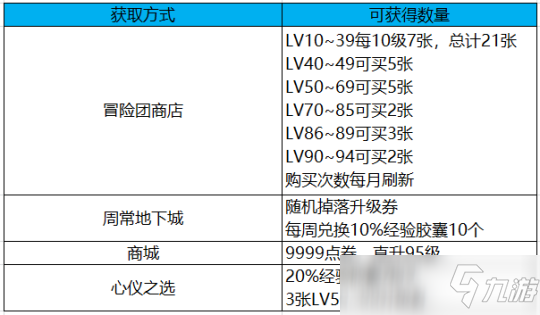 DNF快速拉滿預(yù)約槍劍士等級 盤點易獲取升級券