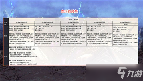 DNF奧茲瑪5套裝備屬性一覽 不影響黑鴉遴選 詞條存在區(qū)別