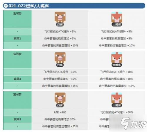 《寶可夢(mèng)大探險(xiǎn)》烈雀進(jìn)化技巧