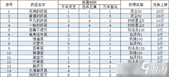 《一念逍遙》相助長(zhǎng)歌藥箋材料獎(jiǎng)勵(lì)詳解