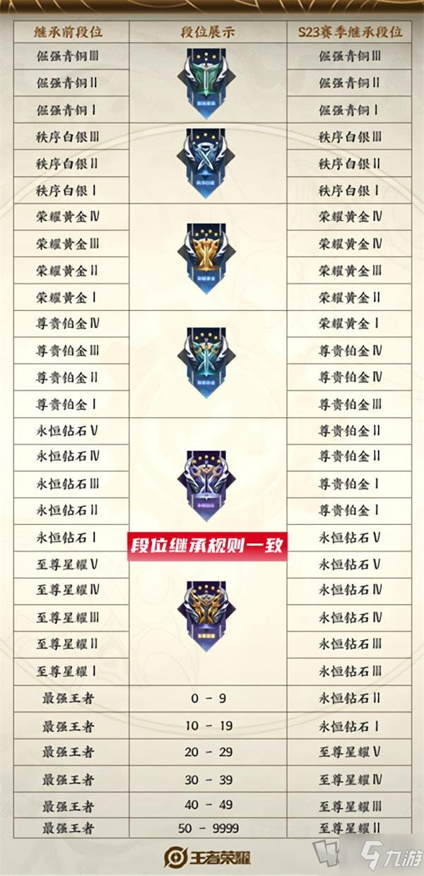 王者荣耀s24赛季开始是什么段位 赛季段位继承表