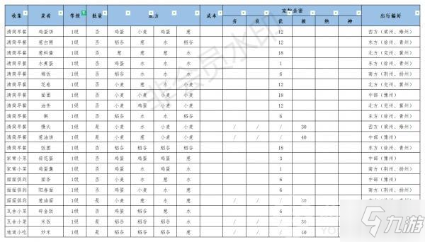 江湖悠悠美食配方汇总