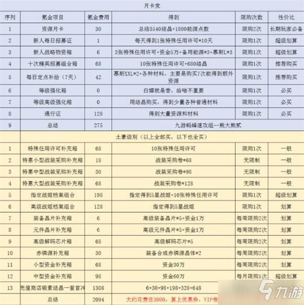 機動戰(zhàn)姬聚變氪金最高性價比推薦攻略