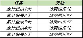 王者榮耀浪漫初夏第三期冰爽西瓜獲取方法