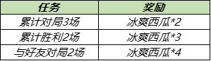 王者榮耀浪漫初夏第三期冰爽西瓜獲取方法