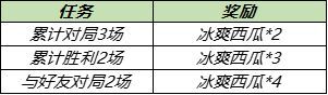 王者榮耀浪漫初夏第三期冰爽西瓜怎么獲得？冰爽西瓜獲取方法介紹