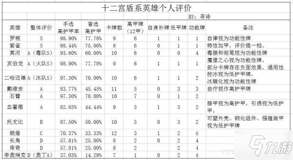 靈魂寶戒十二宮盾系英雄選哪個