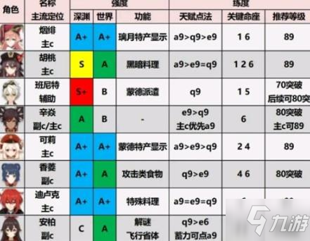 《原神》1.6角色怎么選 1.6角色選擇攻略