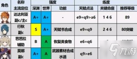 原神1.6角色强度排行 1.6角色选择推荐