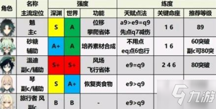 原神1.6角色强度排行 1.6角色选择推荐