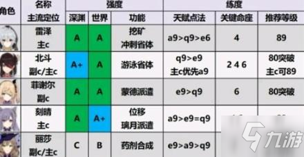 原神1.6角色强度排行 1.6角色选择推荐