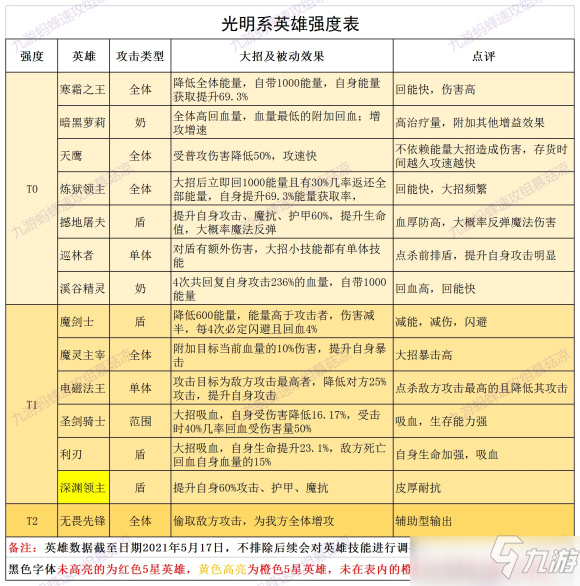 誓靈開服節(jié)奏榜一覽