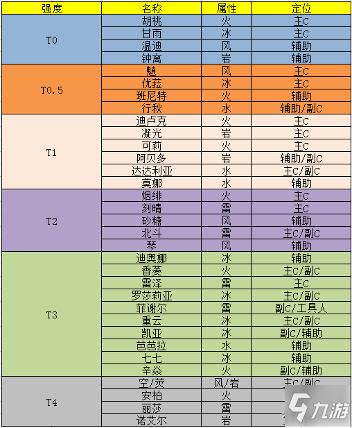 原神1.5版本全角色养成优先级与圣遗物搭配方案一览