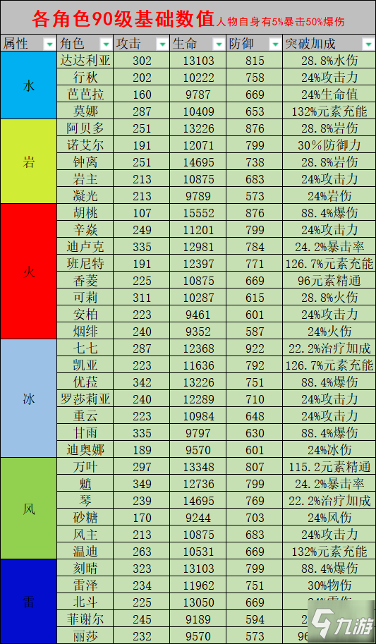 原神1.5版各角色90级基础数值表一览 各角色90级基础数值分享