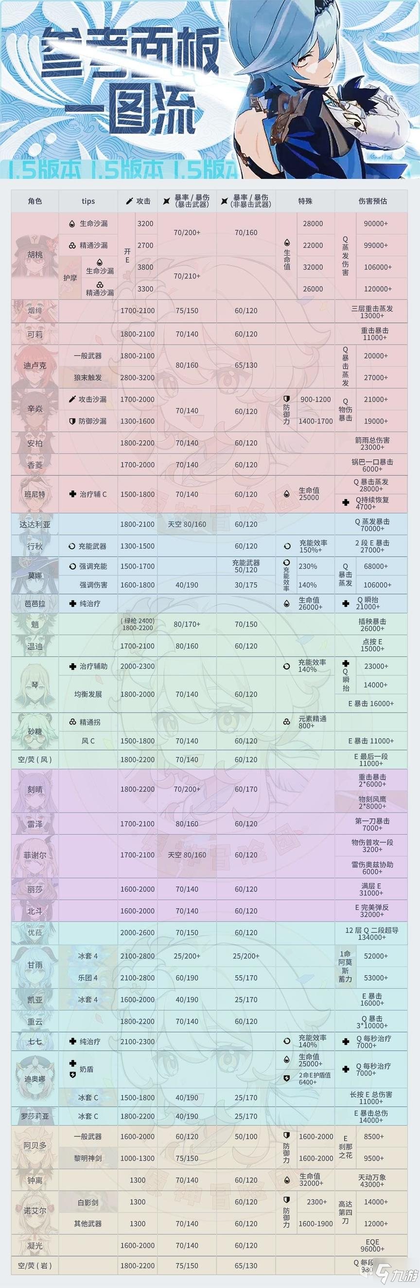 原神1.5全角色毕业参考面板怎么样 全角色毕业参考面板一览