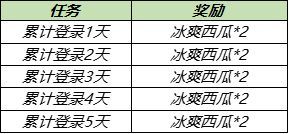 王者荣耀冰爽西瓜怎么获得 冰爽西瓜获取攻略