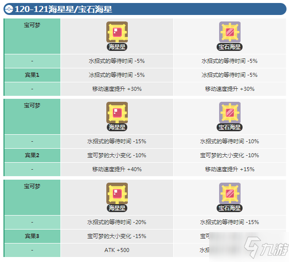 《寶可夢大探險》海星星進化等級解析