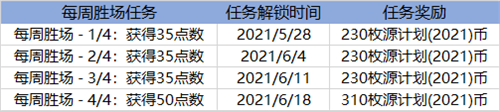 LOL2021源计划通行证任务及奖励一览